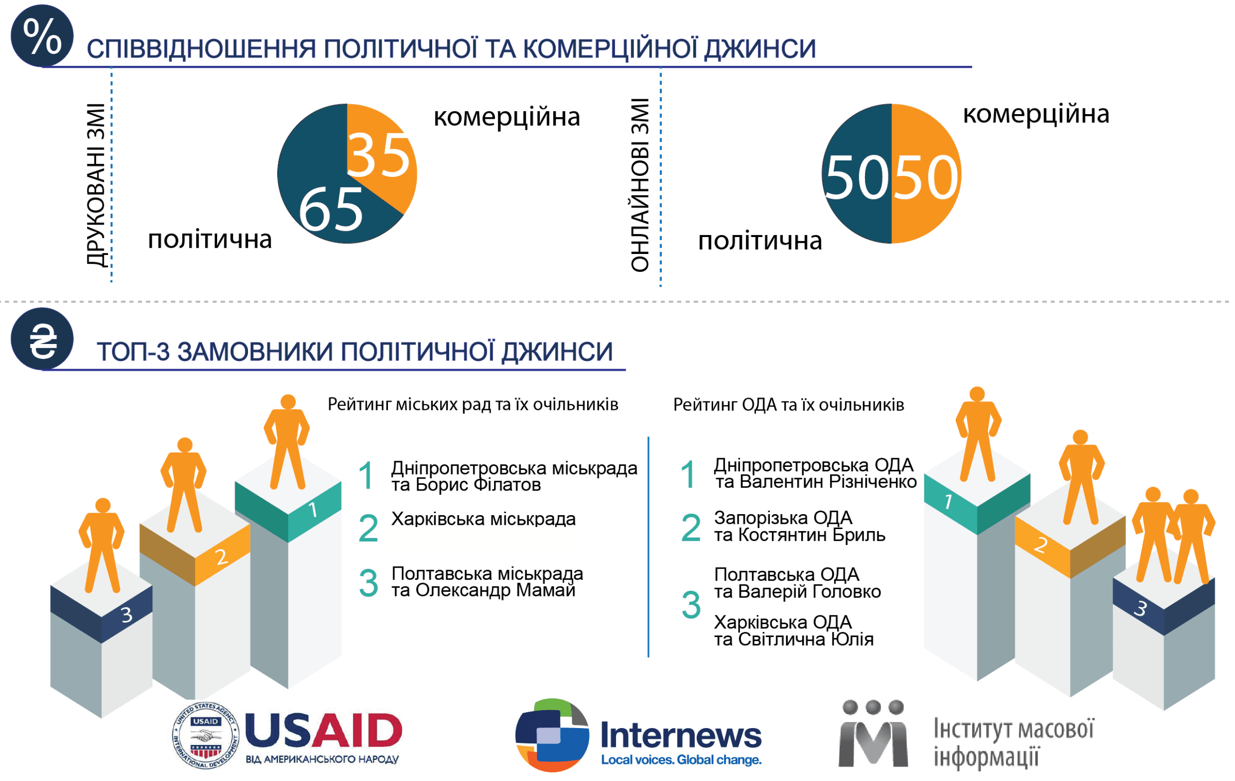 Полтава потрапила до трійки регіонів з найбільшою кількістю замовних матеріалів на користь місцевої влади