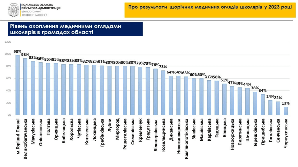 Медичні огляди на Полтавщині