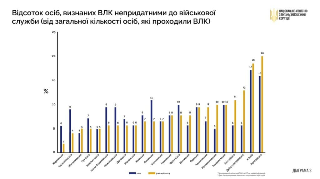Дані НАЗК про ВЛК на Полтавщині та в інших регіонах