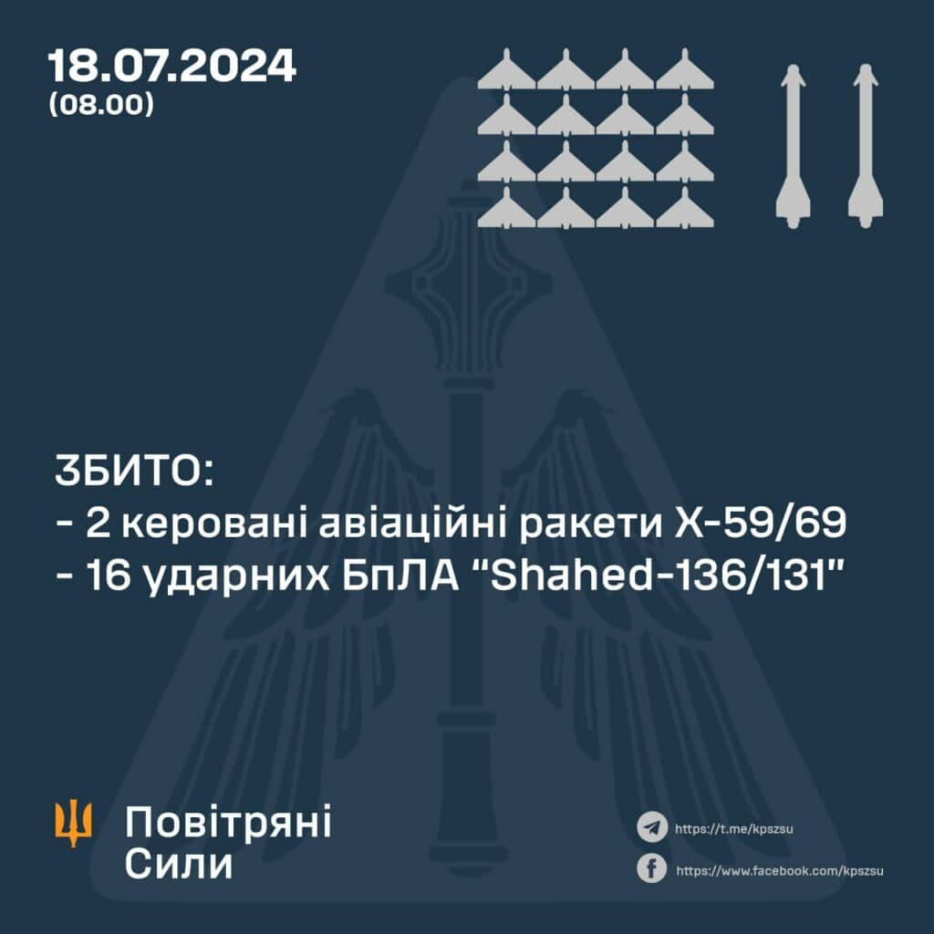 Бойову роботу ППО оцінили:  на допомогла збити ворожі дрони і ракети. Зведення Повітряних Сил ЗСУ
