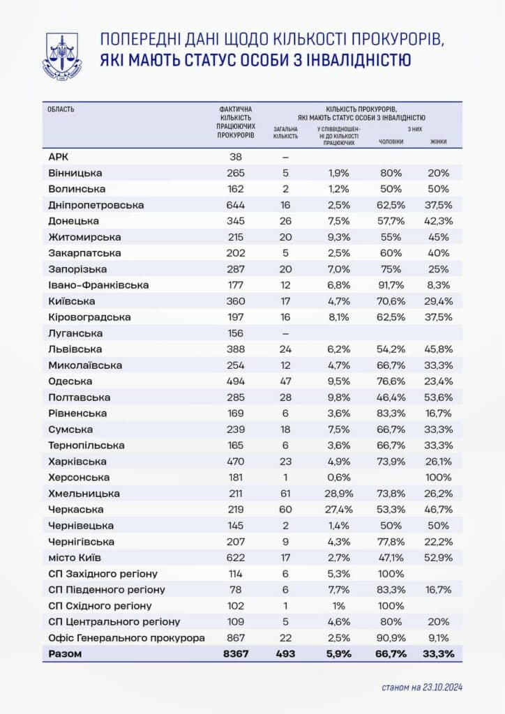 Прокурори з інвалідністю. Що показало службове розслідування на Полтавщині