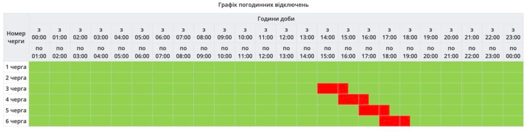 Дві черги споживачів не торкнуться відключення світла на Полтавщині: графік 8 грудня