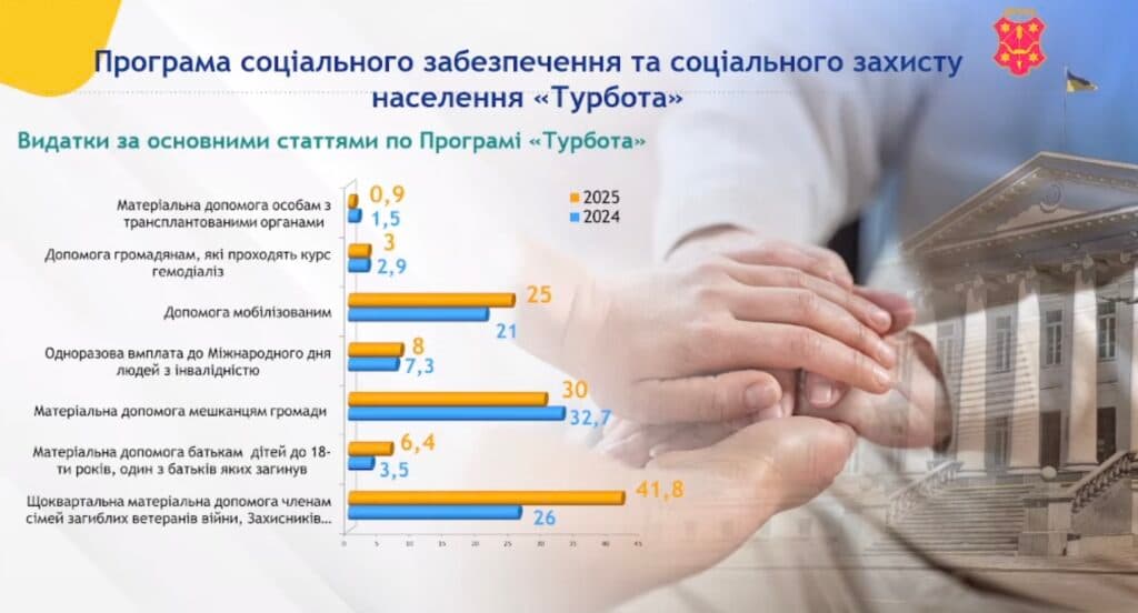 До бюджету Полтави закладають понад 40 мільйонів гривень на виплати родинам загиблих
