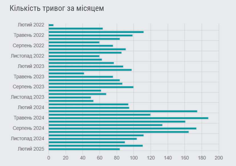 Повітряні тривоги