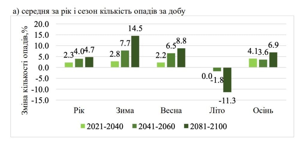 Весна та осінь в Полтаві можуть стати теплішими