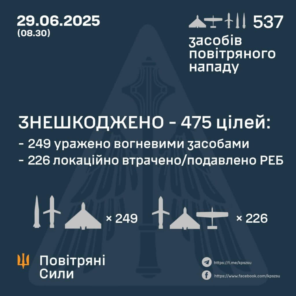 Опублікували список російських цілей, якими атакували Полтавщину та решту регіонів України