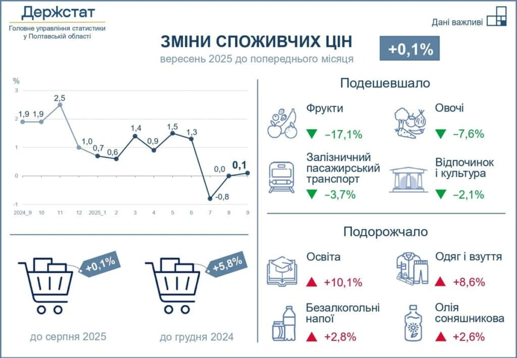 ціни на овочі та фрукти 
