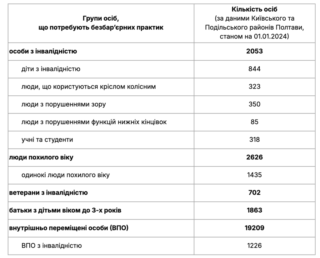 Кількість людей з маломобільної групи населення станом на 1 січня 2024 року