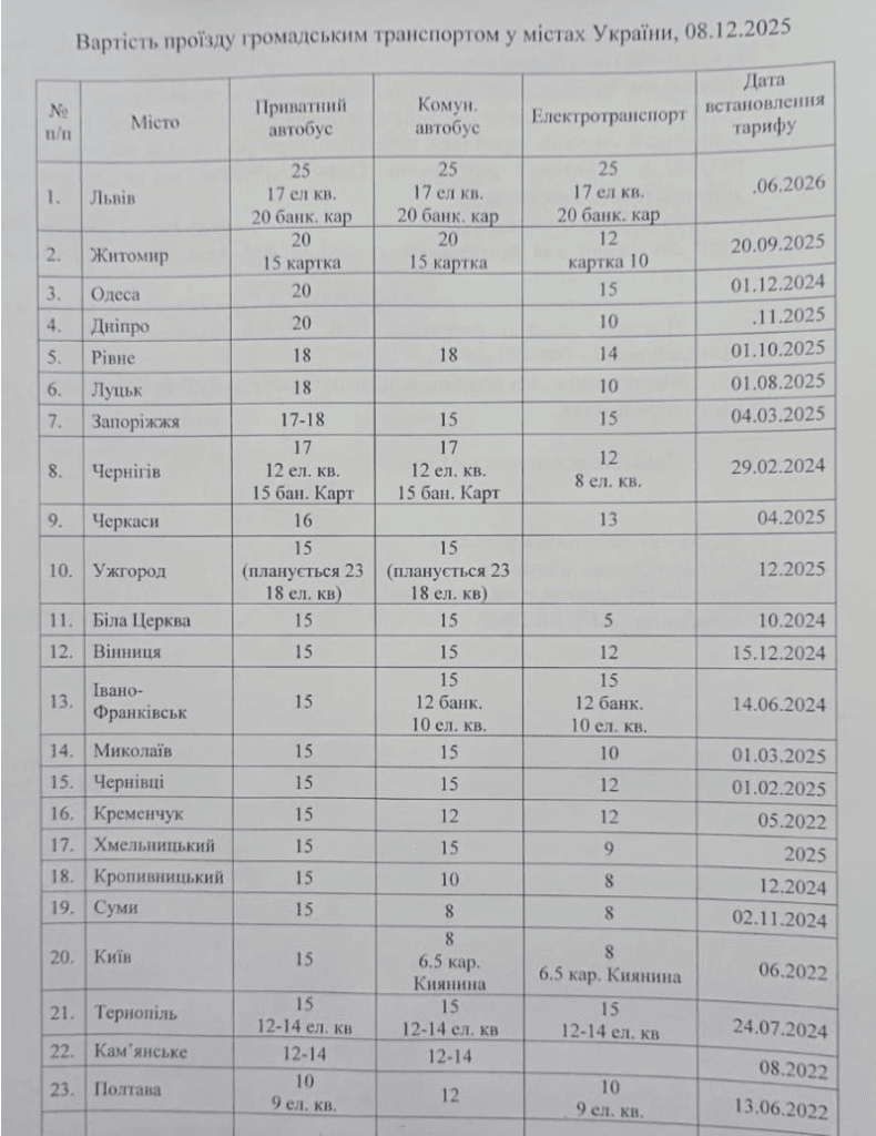 Як перевізники пояснюють вимогу підняти вартість проїзду до 15 гривень