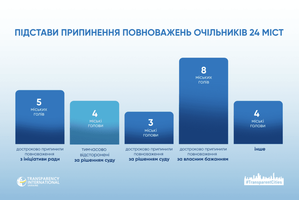 Полтава – у списку міст без мера: кожна четверта велика громада в Україні втратила обраного очільника Мер у Полтаві – хто?