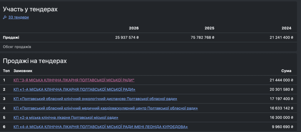 Участь у тендерах ТОВ «Бест Кейтеринг» Джерело – Opendatabot 