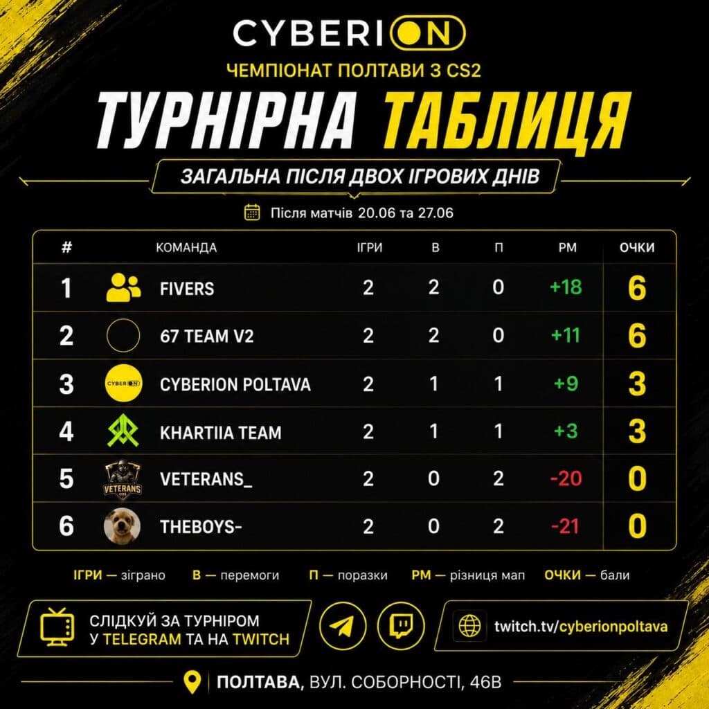 У Полтаві триває Чемпіонат з Counter-Strike 2: визначилися перші лідери