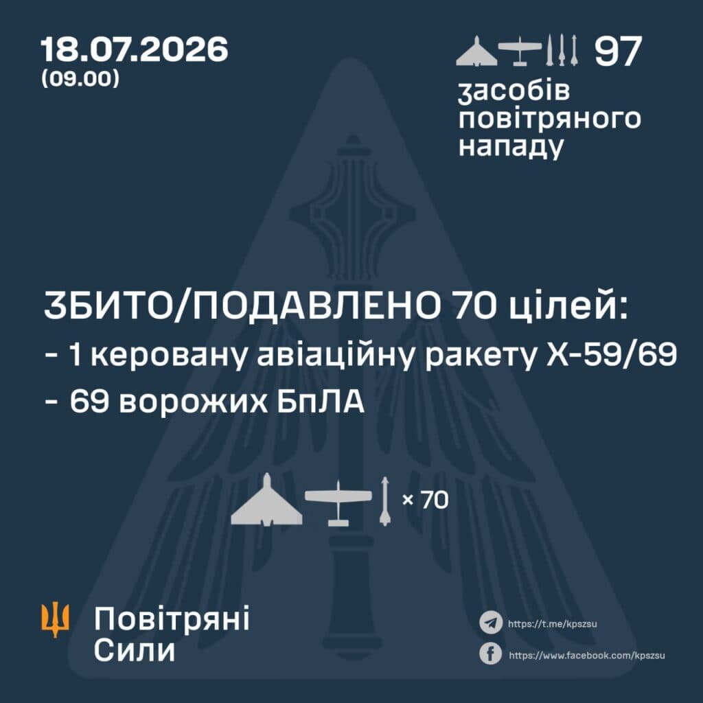 Розвідувальний дрон росіян працював над Полтавою