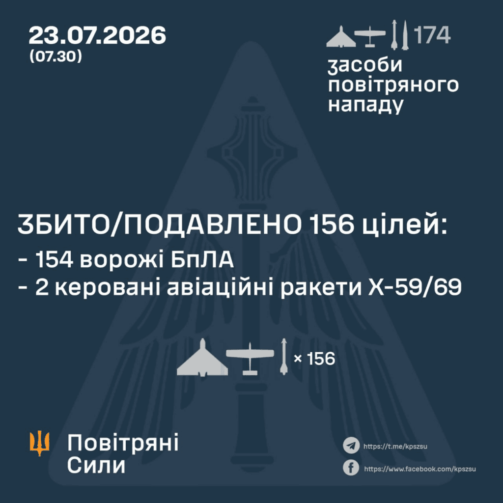 Упродовж 15 годин дрони намагалися атакувати Кр...