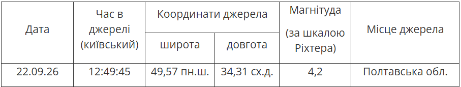 Землетрус магнітудою 4,2 зафіксували під Полтавою