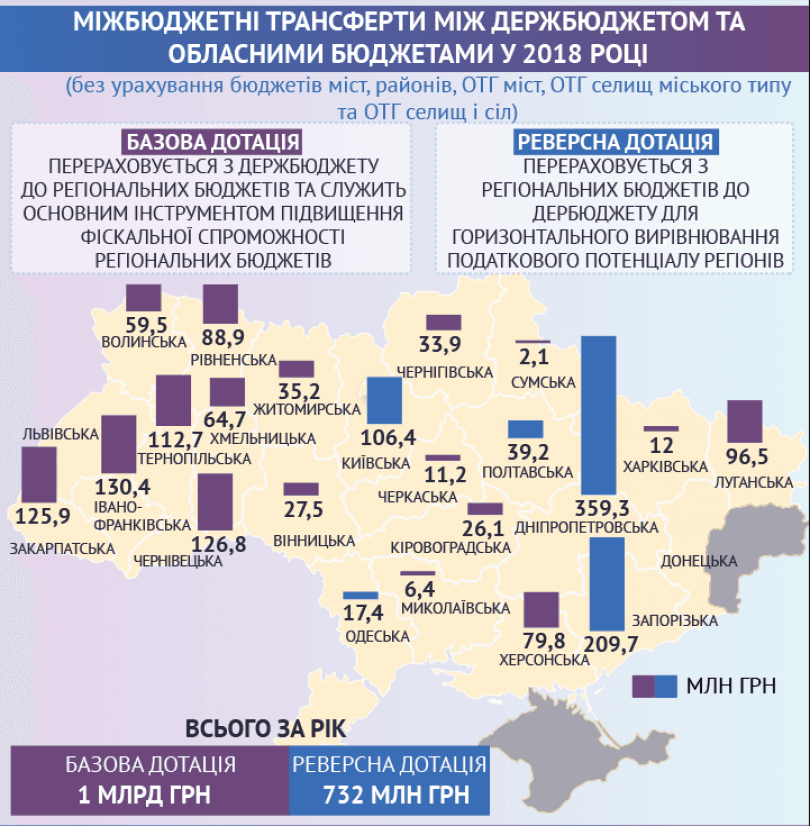 Інші дотації та субвенції (Джерело - slovoidilo.ua)
