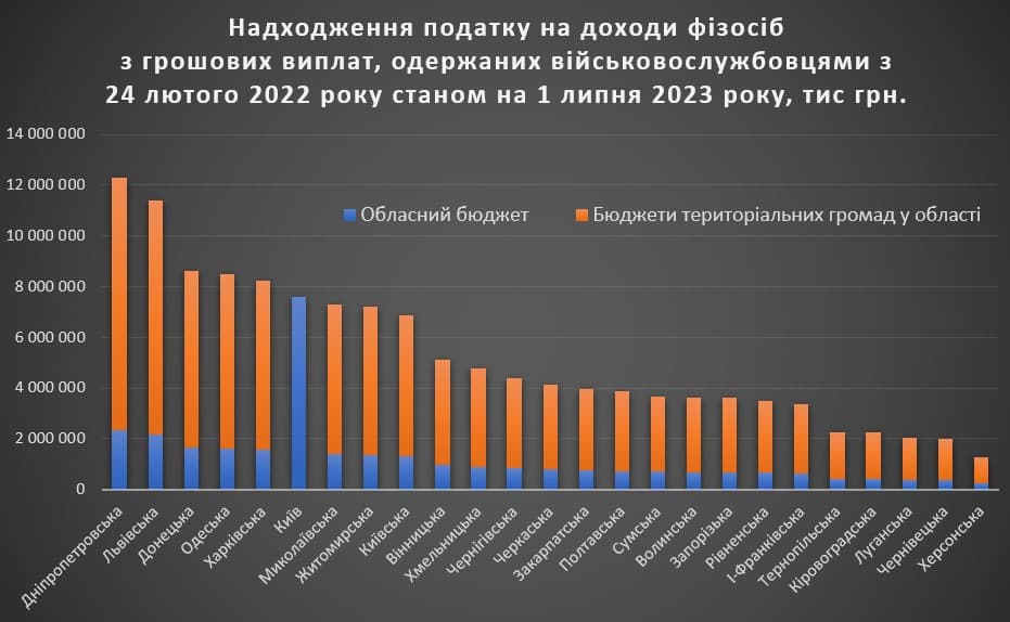 Військові податки