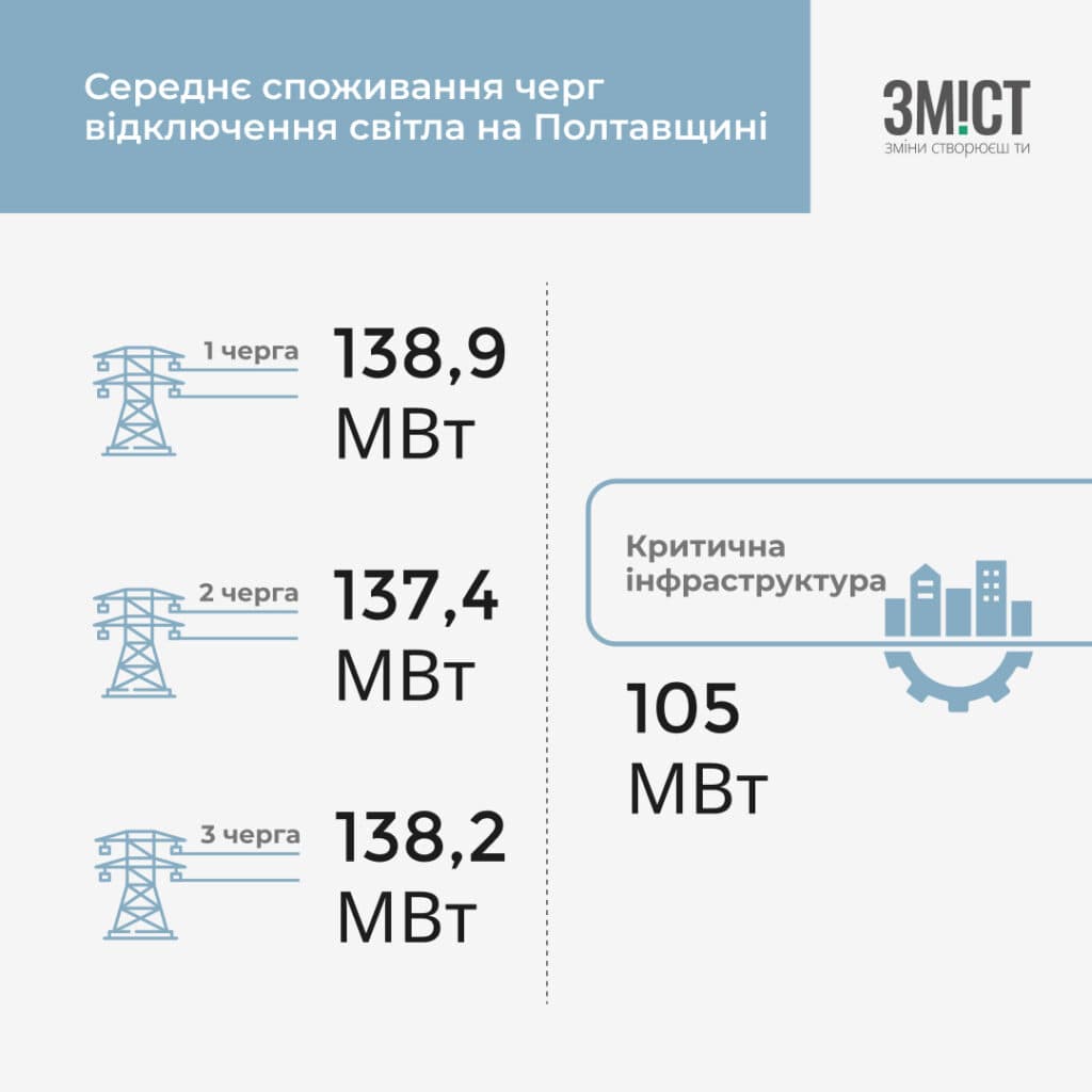 Відключення світла: споживання