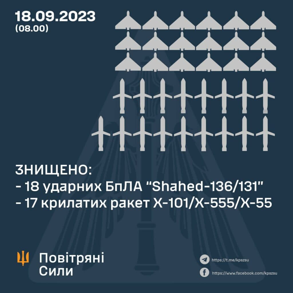 Збили 17 ракет