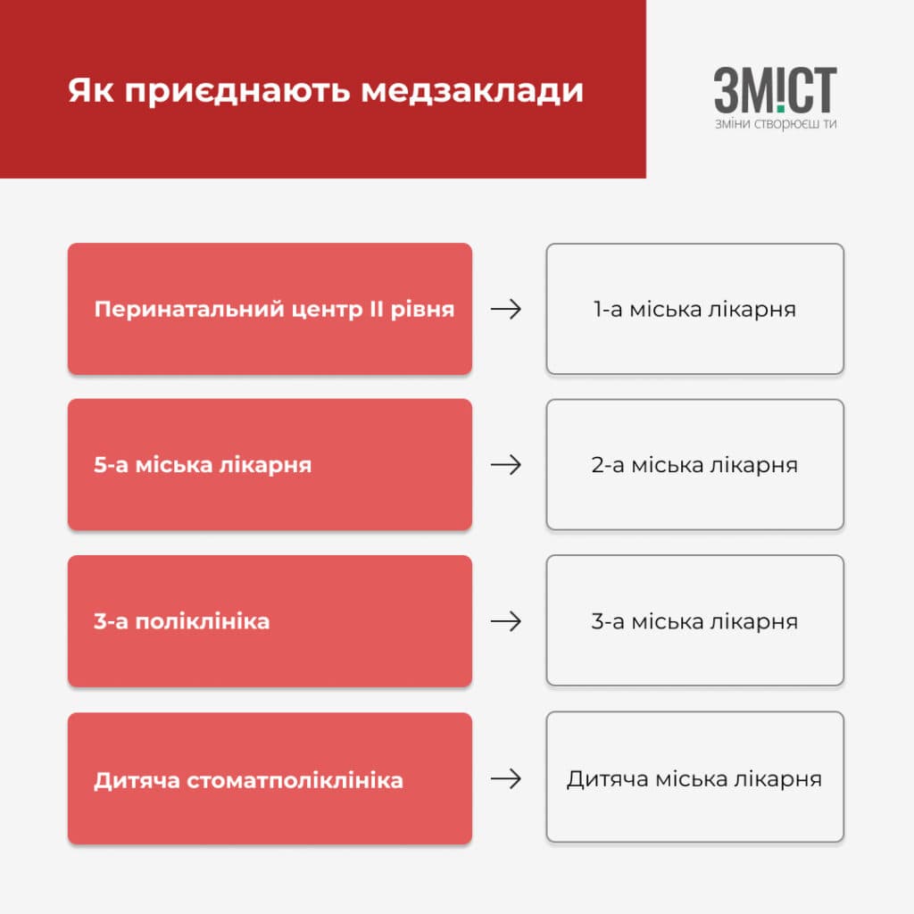 Скорочення у медзакладах Полтави