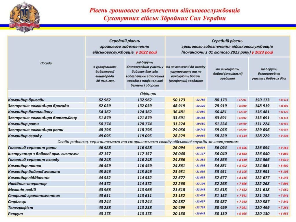 Грошове забезпечення в армії