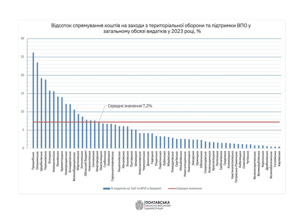 Полтавщини