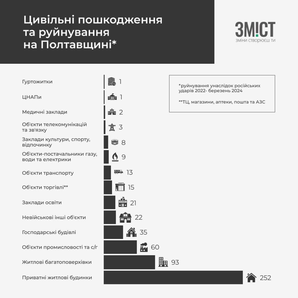 Відбудова Полтавщини: масштаби ураження цивільних обʼєктів. Загроза атаки
