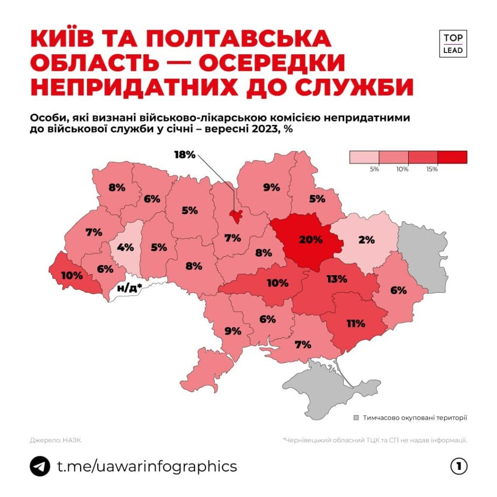 Документи ВЛК могли підробляти, щоб визнавати людей на Полтавщині непридатними