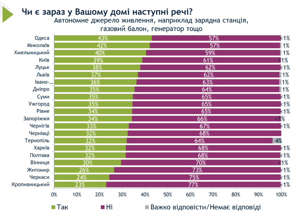 Дослідження