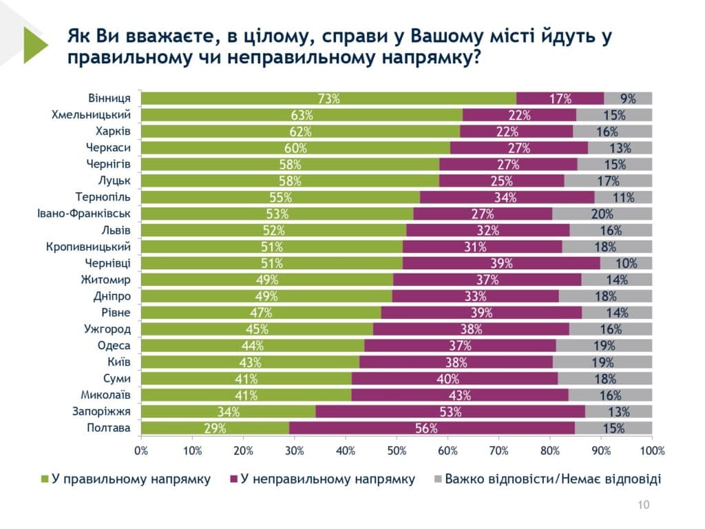70% опитаних у Полтаві бачать майбутнє України обнадійливим. При цьому більшість опитаних жителів Полтави вважають, що справи у місті йдуть у неправильному напрямку. Тільки 29% вважають навпаки.
