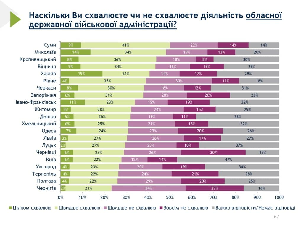 Роботу Полтавської обласної військової адміністрації схвалюють 4% опитаних полтавців. Ще 22% учасників опитування схильні до схвалення, але інші 29% – навпаки. Ще 20% зовсім не схвалюють дії ПОВА.