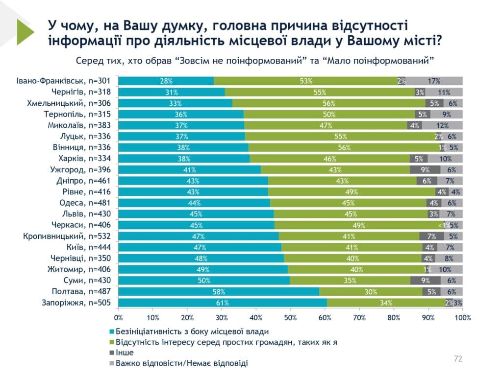 Безініціативність з боку влади опитані полтавці вважають причиною малої поінформованості громади про її роботу
