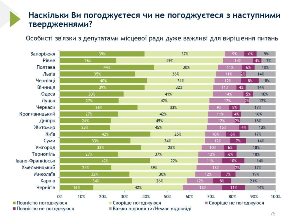 Думка полтавців щодо ролі особистих звʼязків з депутатами