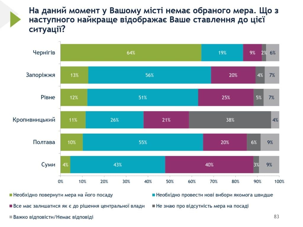 55% опитаних полтавців хочуть нових виборів міського голови
