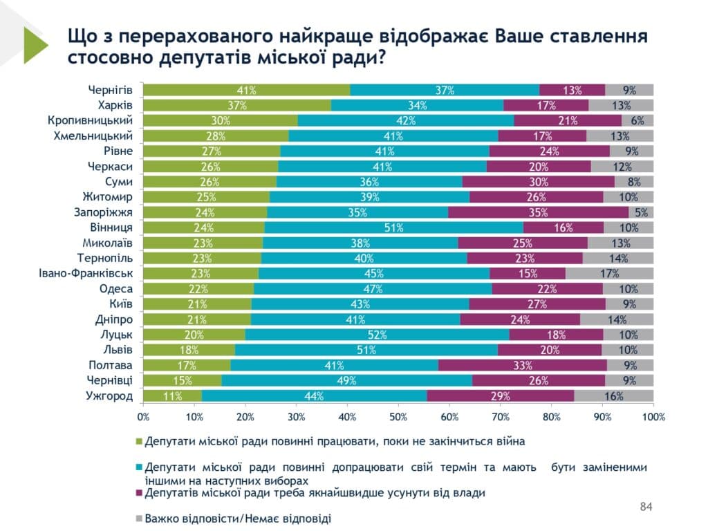 Результати опитування щодо депутатів місцевої ради