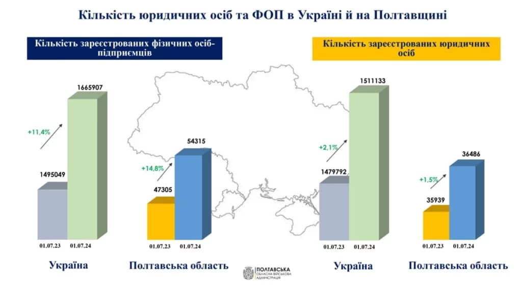 Інфоргафіка Полтавської обласної військової ілюстрації