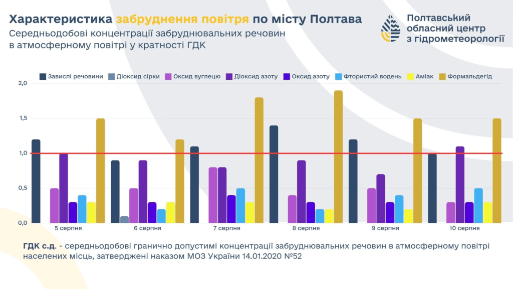 забруднення повітря у Полтаві графіка