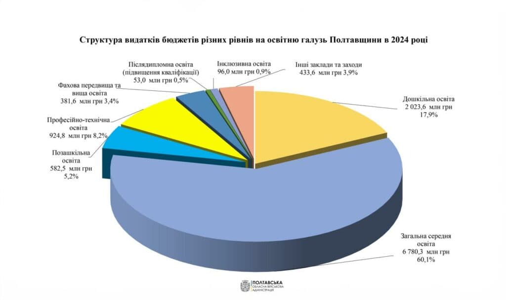Гроші на освіту