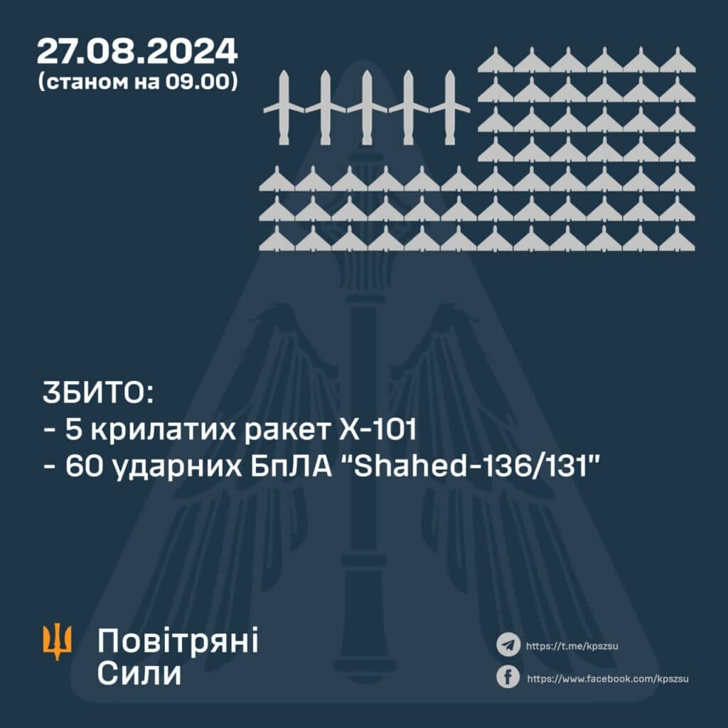 Результати роботи ППО