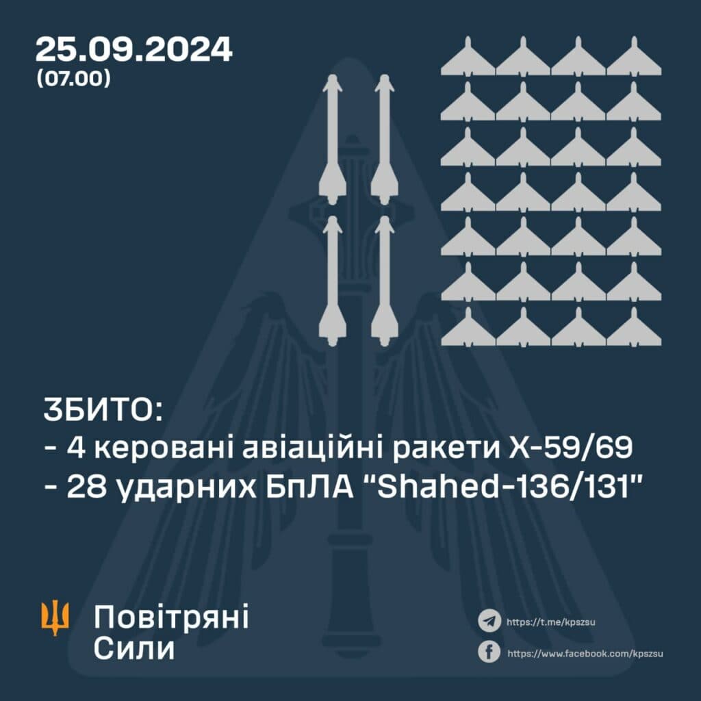 Атаку Полтавщини та інших областей відбила ППО Графіка Повітряних Сил ЗСУ