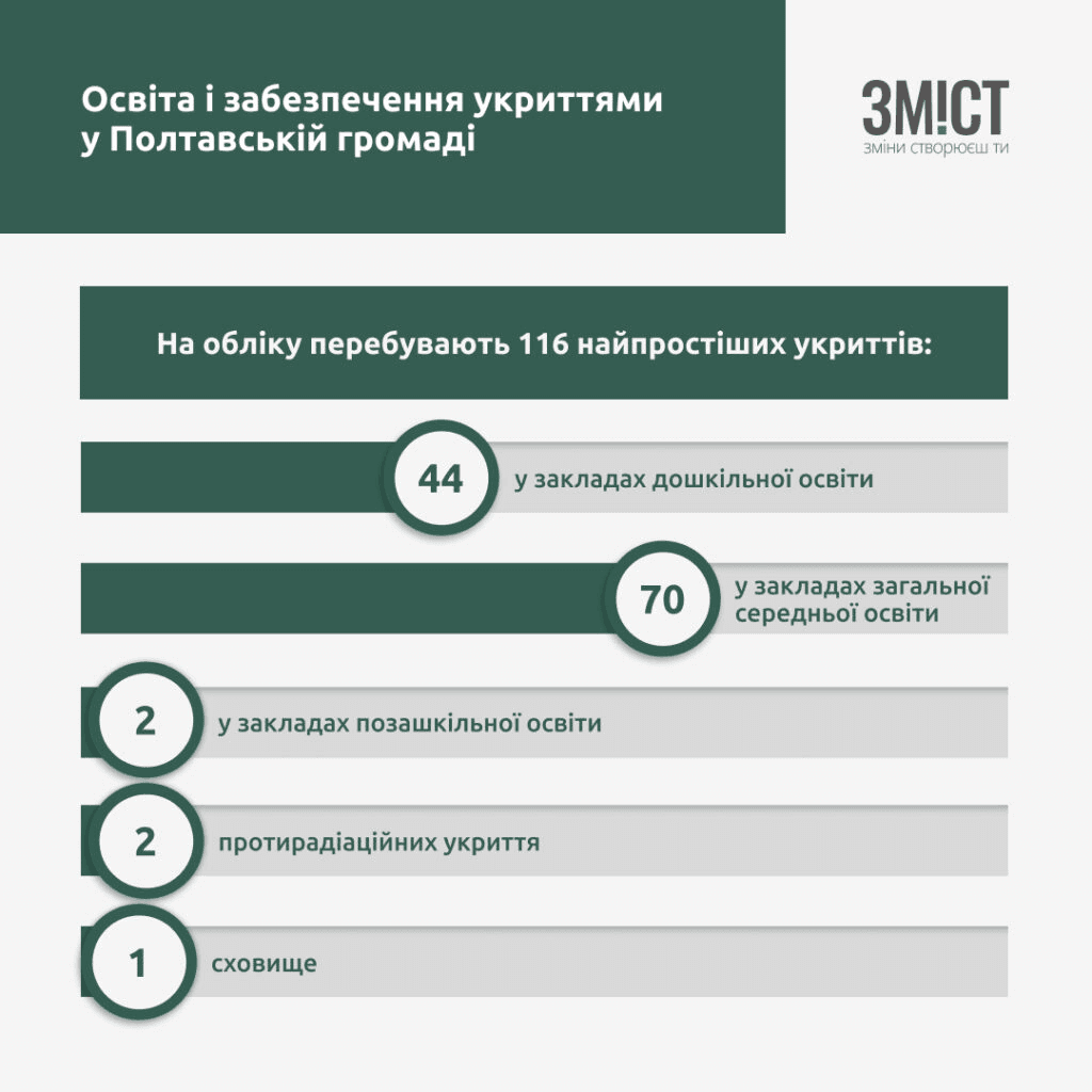 Укриття у школах