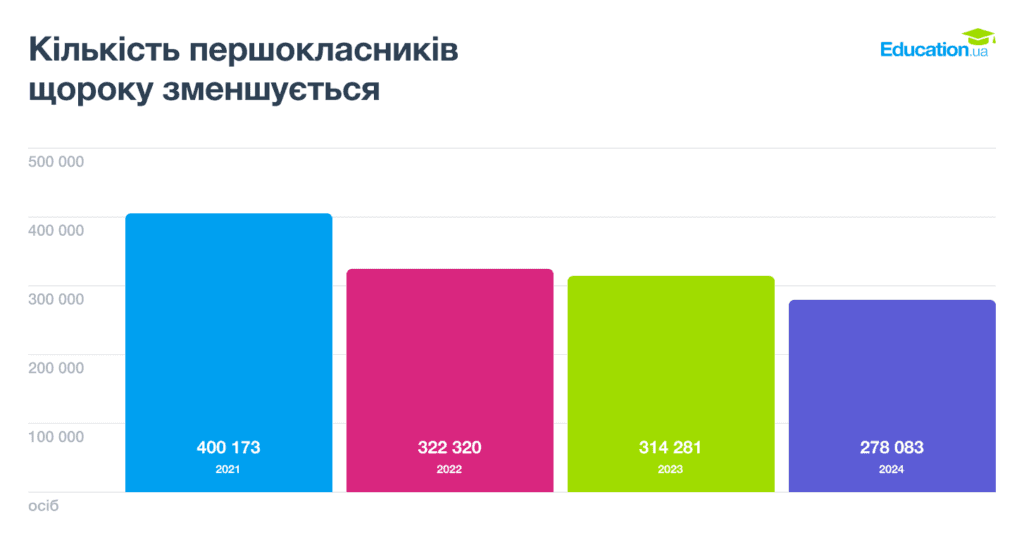 Першокласники