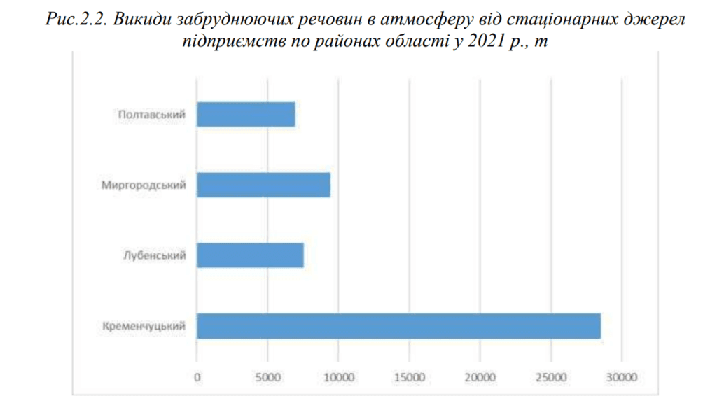 менше викидів у повітря