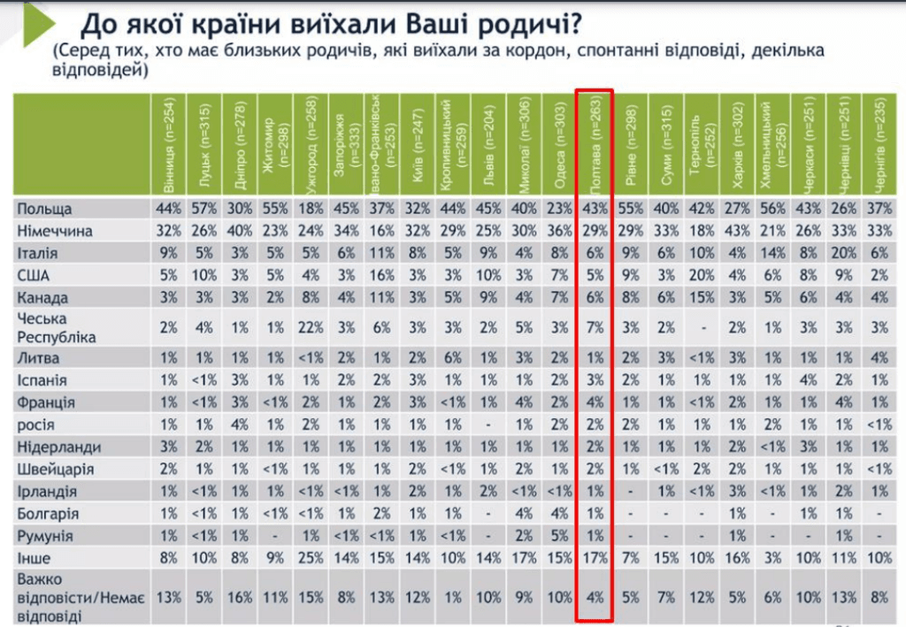 Дані зі Стратегії розвитку Полтавщини про виїзд за кордон