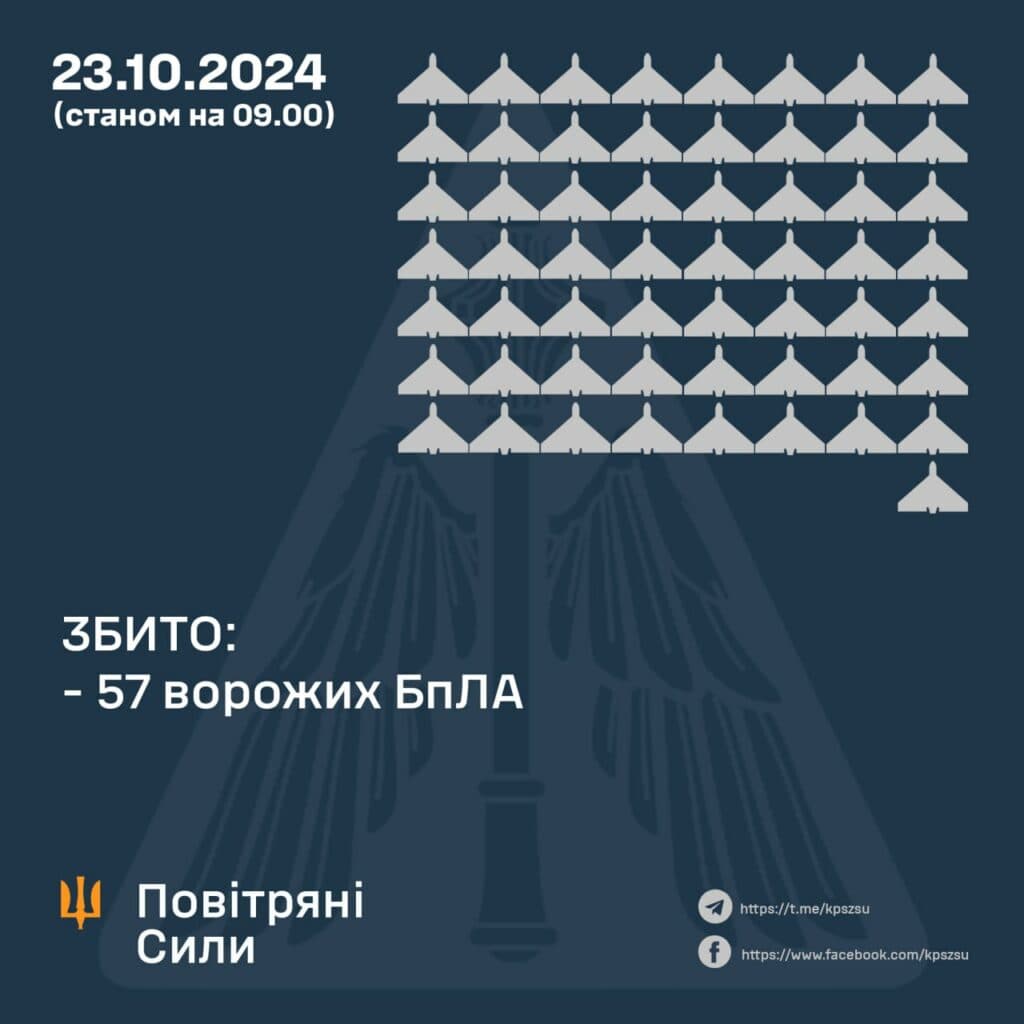 Зведення Повітряних Сил станом на 9:00 23 жовтня. Дрони збивали й над Полтавщиною