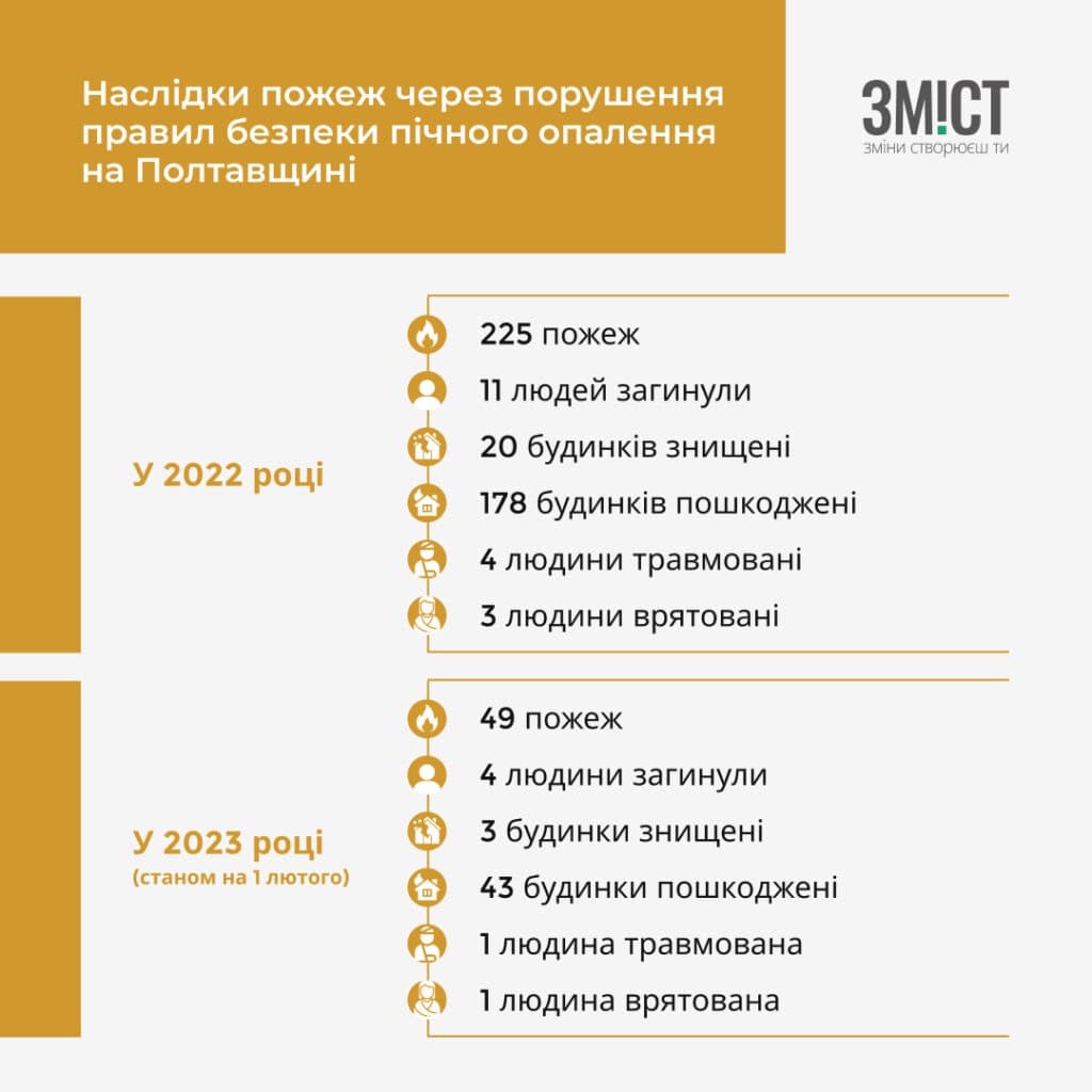 Інфоргафіка щодо наслідків пожеж через порушеня правил пічного опалення у 2023-2024 роках.