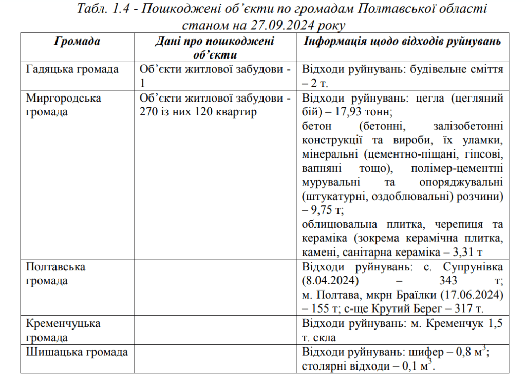 відходи обстрілів Полтавщини