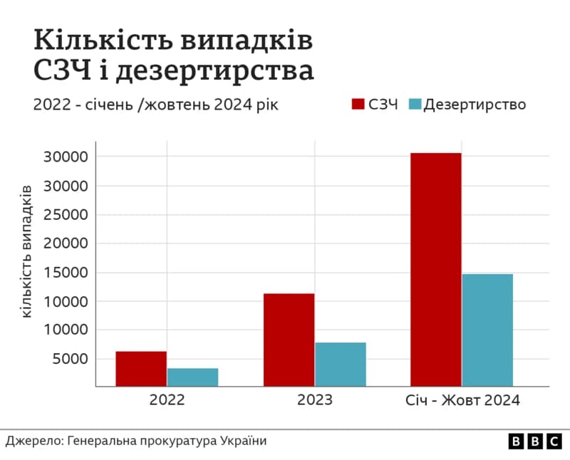 За даними прокуратури, з січня по жовтень 2024 року кількість випадків СЗЧ і дезертирства удвічі більша ніж за весь 2023 рік