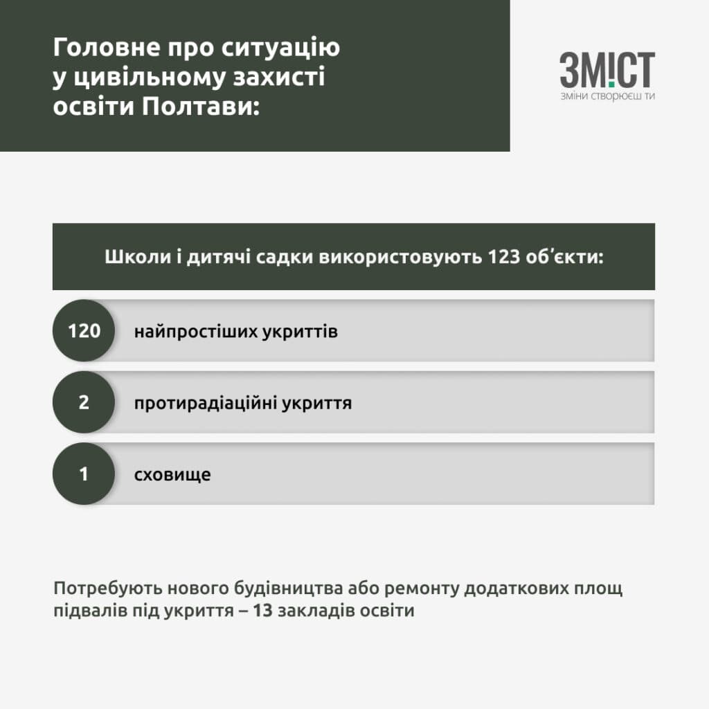 Наявність укриттів для освіти в Полтаві. Укриття Полтава
