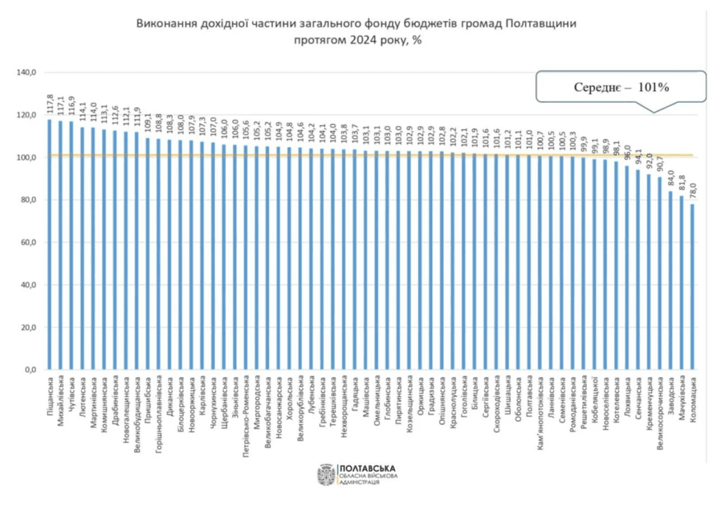 бюджету громади Полтавщини
